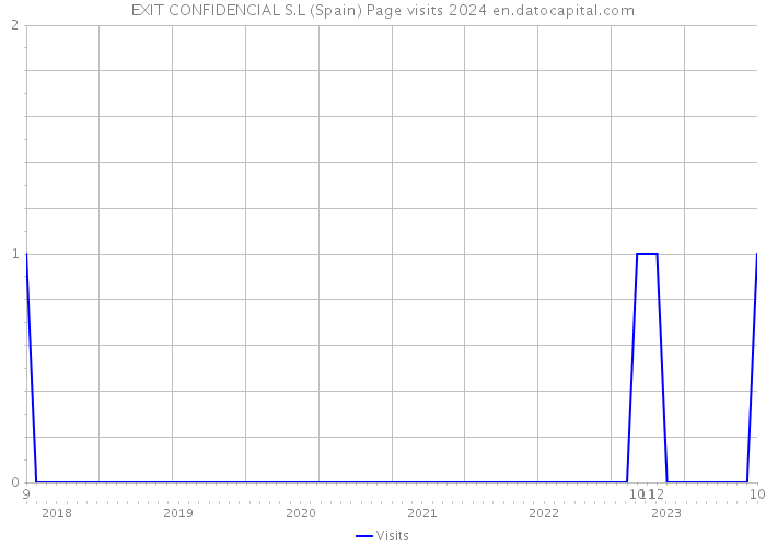 EXIT CONFIDENCIAL S.L (Spain) Page visits 2024 