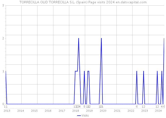 TORRECILLA OLID TORRECILLA S.L. (Spain) Page visits 2024 