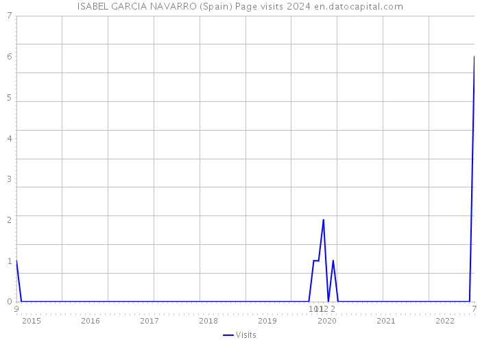 ISABEL GARCIA NAVARRO (Spain) Page visits 2024 