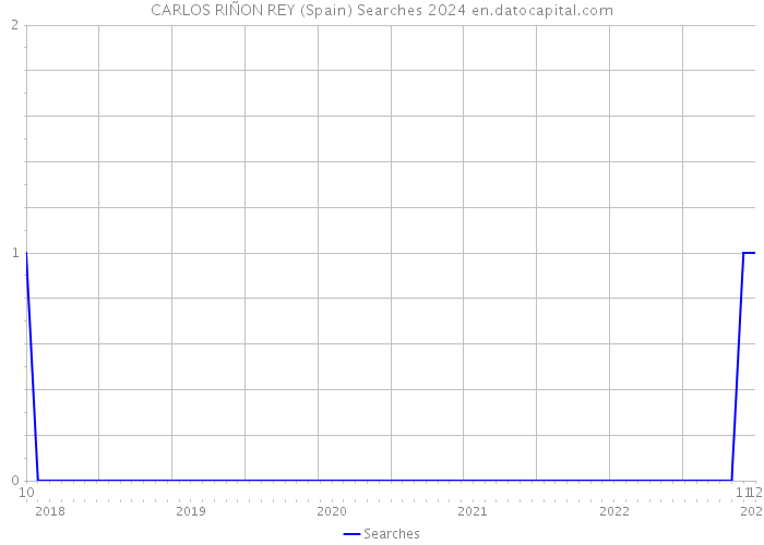 CARLOS RIÑON REY (Spain) Searches 2024 