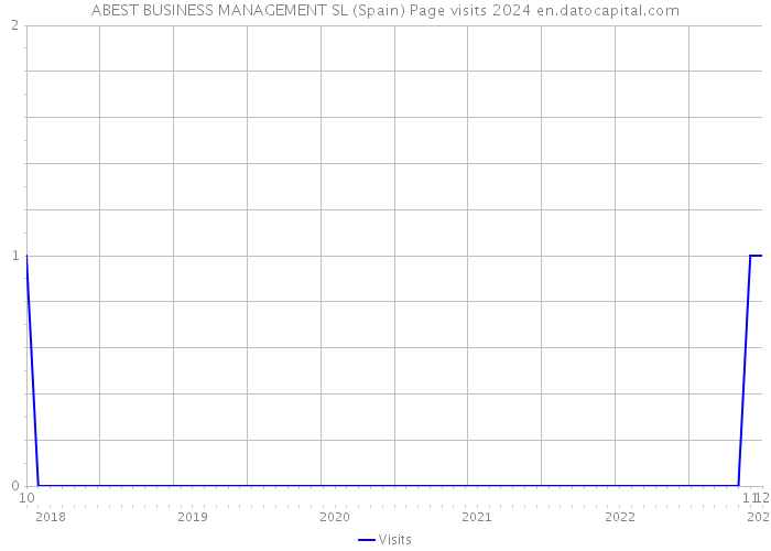 ABEST BUSINESS MANAGEMENT SL (Spain) Page visits 2024 