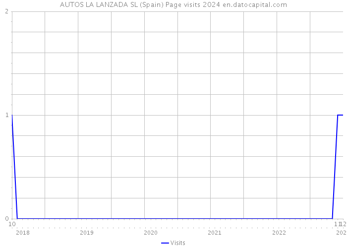 AUTOS LA LANZADA SL (Spain) Page visits 2024 