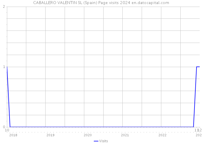 CABALLERO VALENTIN SL (Spain) Page visits 2024 