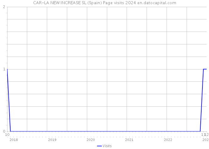 CAR-LA NEW INCREASE SL (Spain) Page visits 2024 
