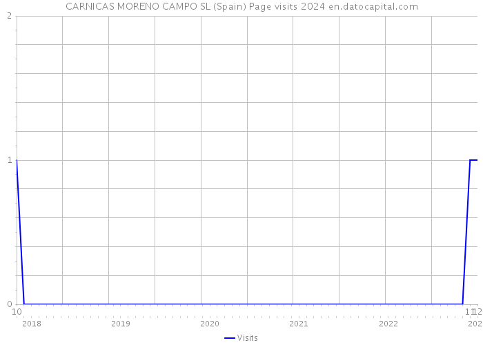 CARNICAS MORENO CAMPO SL (Spain) Page visits 2024 