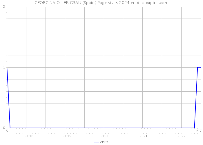 GEORGINA OLLER GRAU (Spain) Page visits 2024 