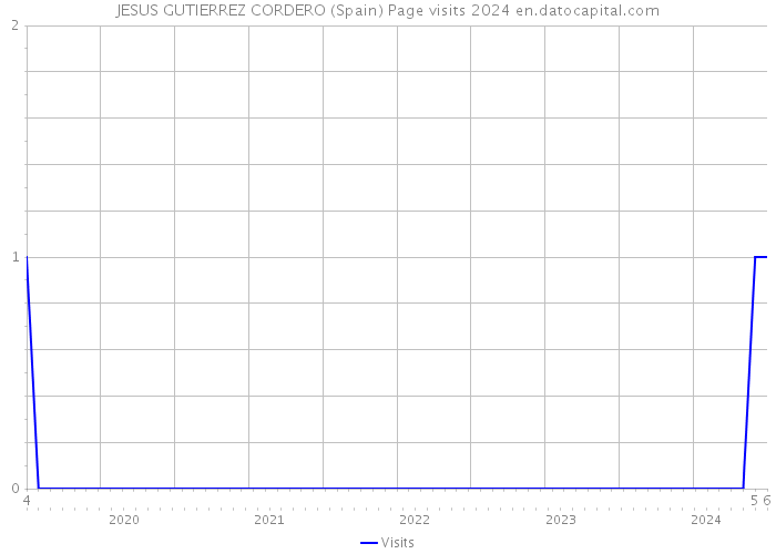 JESUS GUTIERREZ CORDERO (Spain) Page visits 2024 