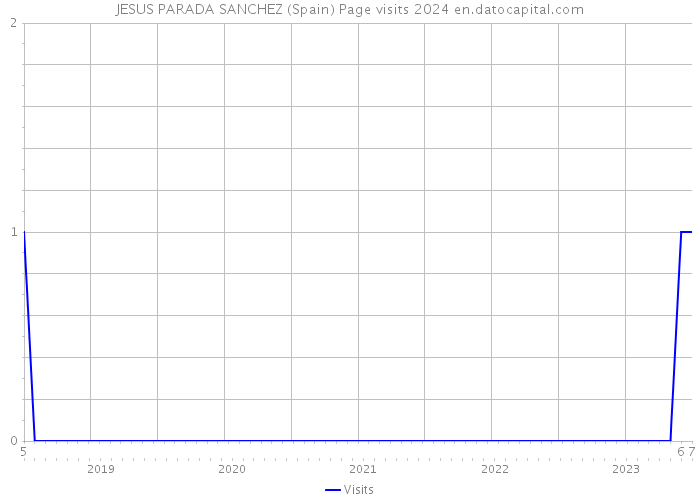 JESUS PARADA SANCHEZ (Spain) Page visits 2024 