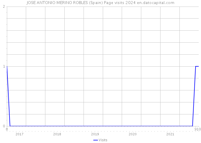 JOSE ANTONIO MERINO ROBLES (Spain) Page visits 2024 