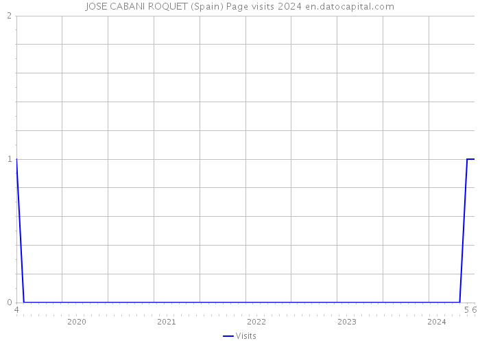 JOSE CABANI ROQUET (Spain) Page visits 2024 