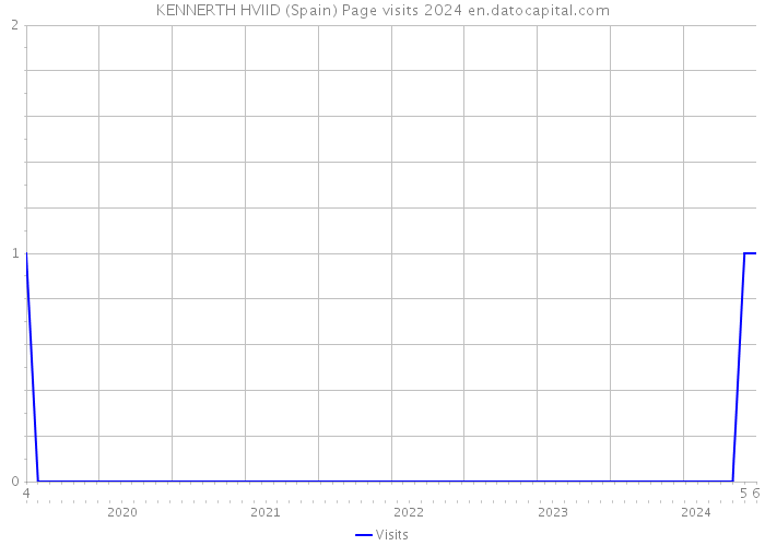 KENNERTH HVIID (Spain) Page visits 2024 