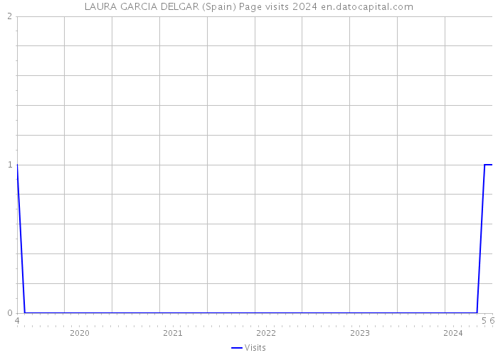 LAURA GARCIA DELGAR (Spain) Page visits 2024 