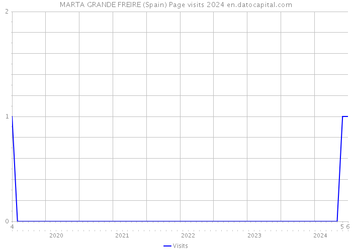 MARTA GRANDE FREIRE (Spain) Page visits 2024 