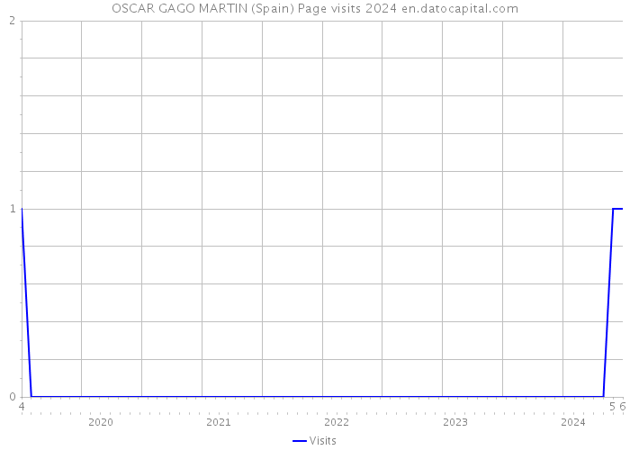 OSCAR GAGO MARTIN (Spain) Page visits 2024 