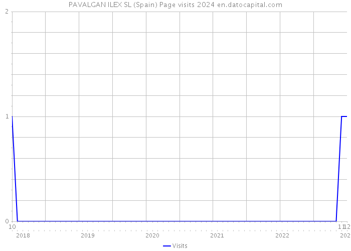 PAVALGAN ILEX SL (Spain) Page visits 2024 