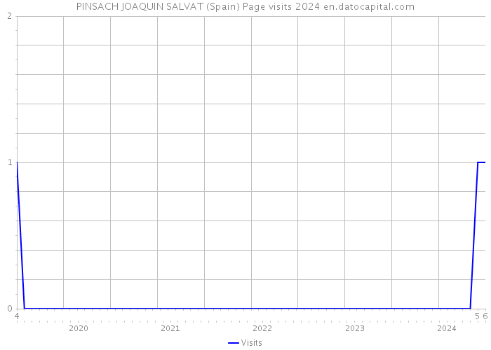 PINSACH JOAQUIN SALVAT (Spain) Page visits 2024 