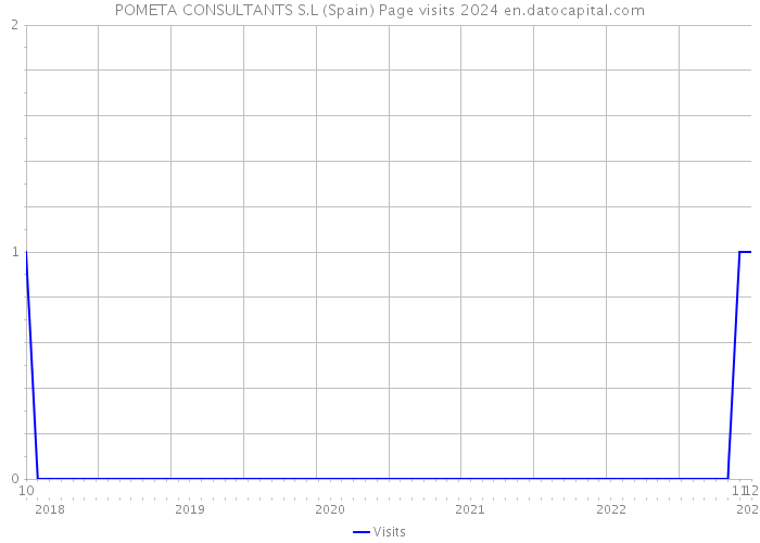 POMETA CONSULTANTS S.L (Spain) Page visits 2024 