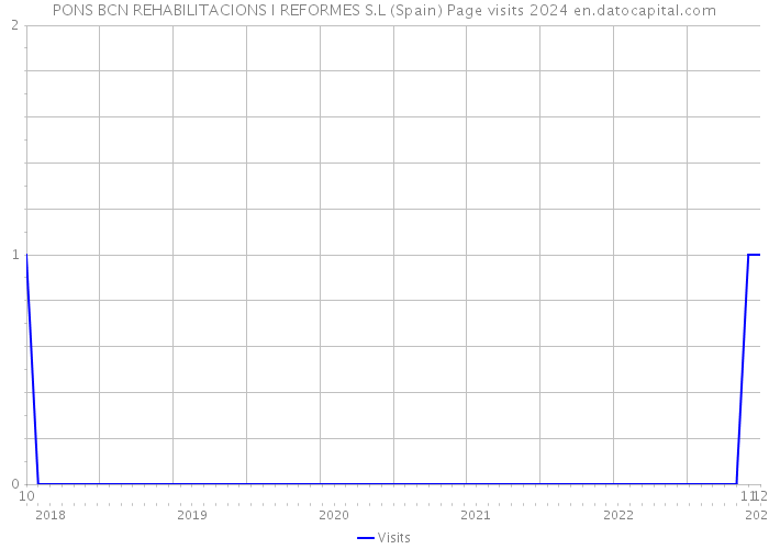 PONS BCN REHABILITACIONS I REFORMES S.L (Spain) Page visits 2024 
