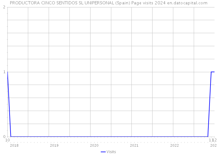 PRODUCTORA CINCO SENTIDOS SL UNIPERSONAL (Spain) Page visits 2024 