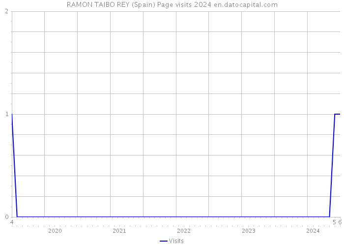 RAMON TAIBO REY (Spain) Page visits 2024 