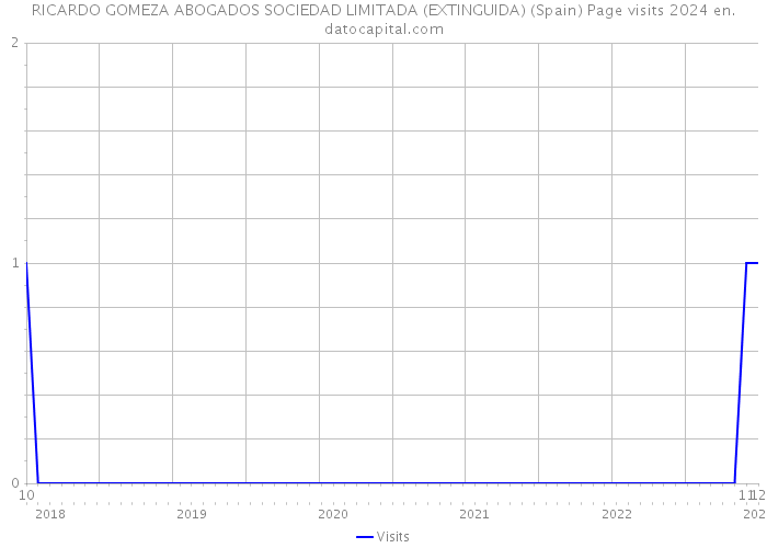 RICARDO GOMEZA ABOGADOS SOCIEDAD LIMITADA (EXTINGUIDA) (Spain) Page visits 2024 