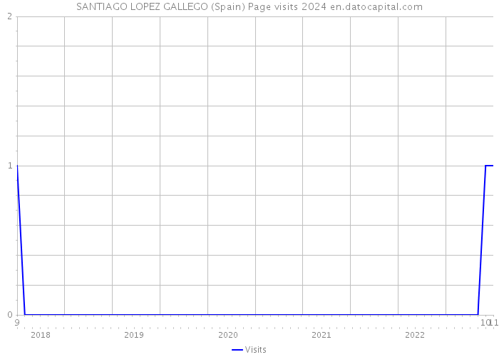 SANTIAGO LOPEZ GALLEGO (Spain) Page visits 2024 