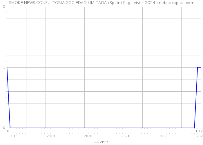 SMOKE NEWS CONSULTORIA SOCIEDAD LIMITADA (Spain) Page visits 2024 