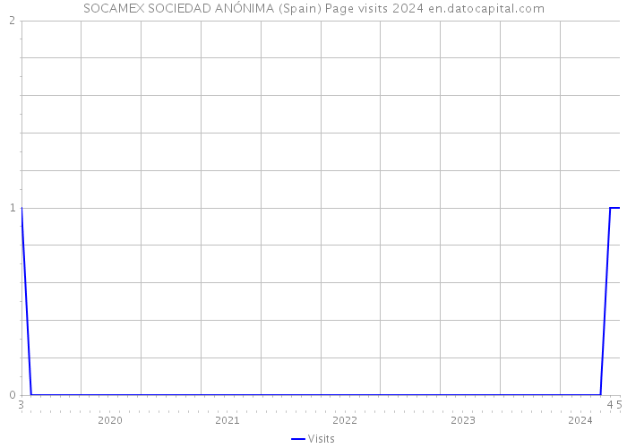 SOCAMEX SOCIEDAD ANÓNIMA (Spain) Page visits 2024 