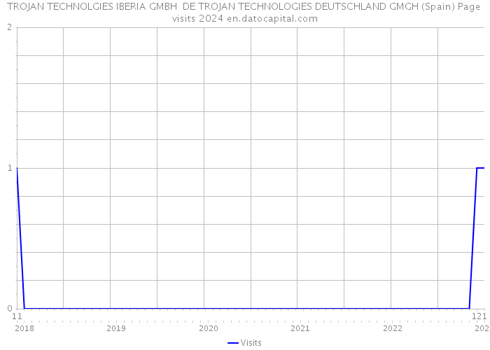 TROJAN TECHNOLGIES IBERIA GMBH DE TROJAN TECHNOLOGIES DEUTSCHLAND GMGH (Spain) Page visits 2024 