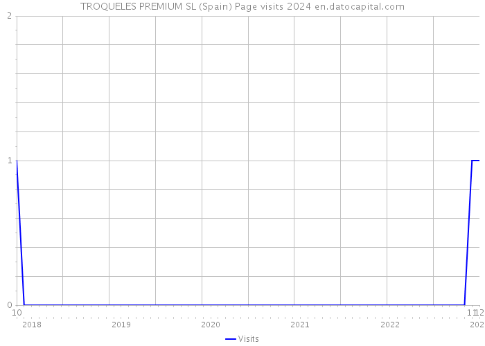 TROQUELES PREMIUM SL (Spain) Page visits 2024 