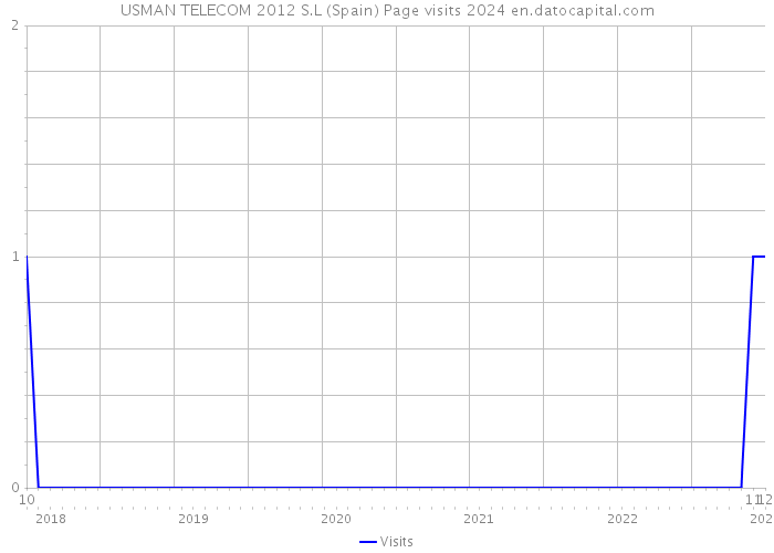 USMAN TELECOM 2012 S.L (Spain) Page visits 2024 