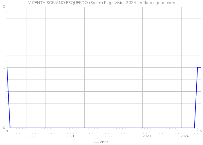 VICENTA SORIANO ESQUERDO (Spain) Page visits 2024 