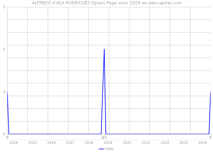 ALFREDO AVILA RODRIGUEZ (Spain) Page visits 2024 