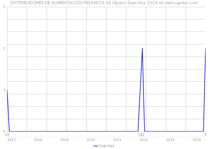 DISTRIBUIDORES DE ALIMENTACION REUNIDOS SA (Spain) Searches 2024 