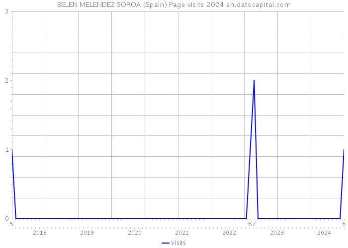 BELEN MELENDEZ SOROA (Spain) Page visits 2024 
