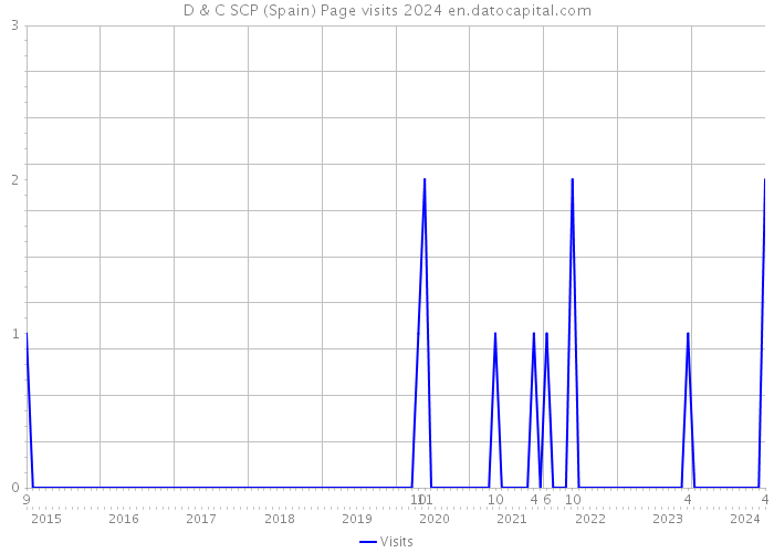 D & C SCP (Spain) Page visits 2024 