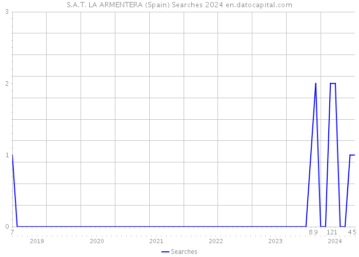 S.A.T. LA ARMENTERA (Spain) Searches 2024 
