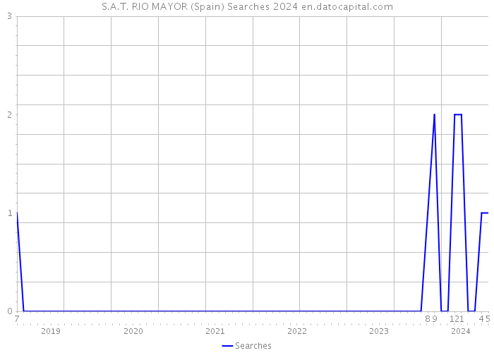 S.A.T. RIO MAYOR (Spain) Searches 2024 