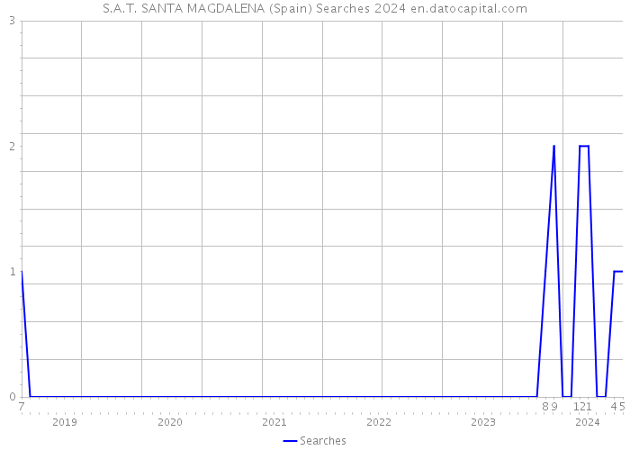 S.A.T. SANTA MAGDALENA (Spain) Searches 2024 