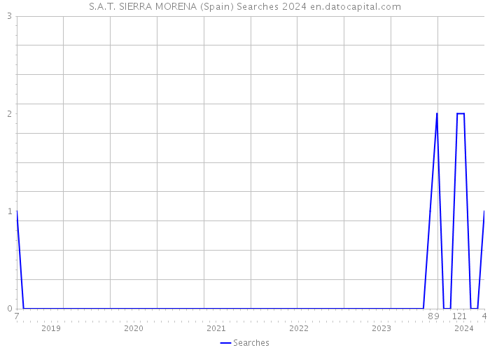 S.A.T. SIERRA MORENA (Spain) Searches 2024 