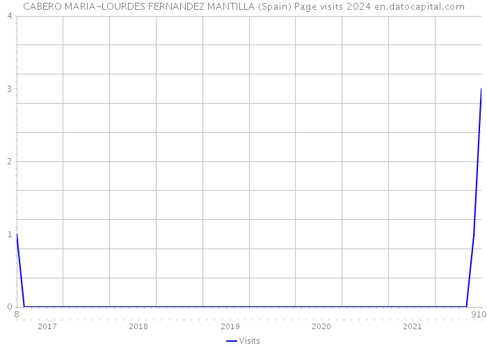 CABERO MARIA-LOURDES FERNANDEZ MANTILLA (Spain) Page visits 2024 