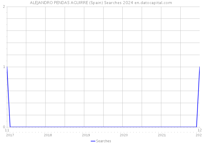 ALEJANDRO PENDAS AGUIRRE (Spain) Searches 2024 