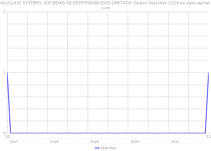 ALUGLASS SYSTEMS, SOCIEDAD DE RESPONSABILIDAD LIMITADA (Spain) Searches 2024 