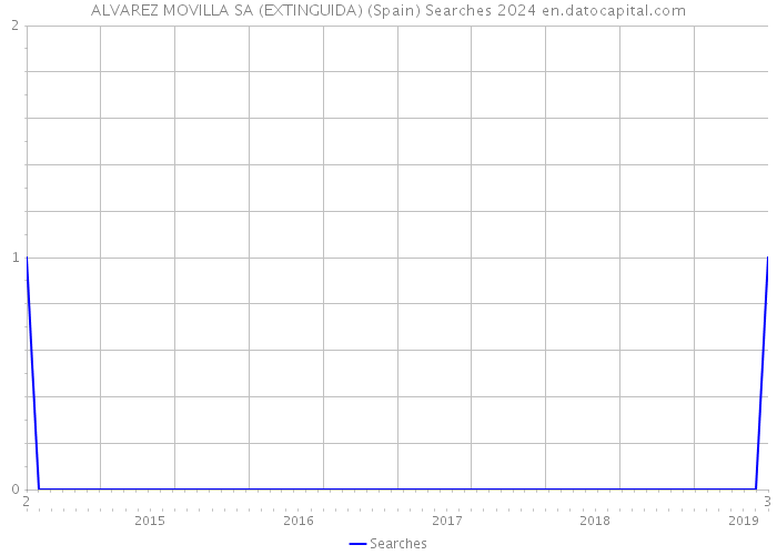 ALVAREZ MOVILLA SA (EXTINGUIDA) (Spain) Searches 2024 