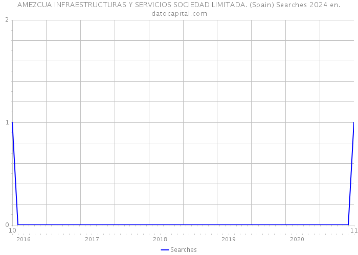 AMEZCUA INFRAESTRUCTURAS Y SERVICIOS SOCIEDAD LIMITADA. (Spain) Searches 2024 
