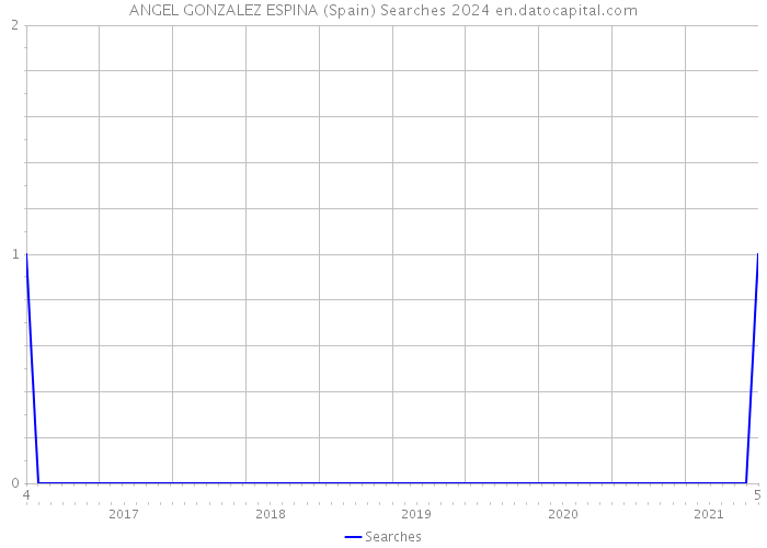 ANGEL GONZALEZ ESPINA (Spain) Searches 2024 