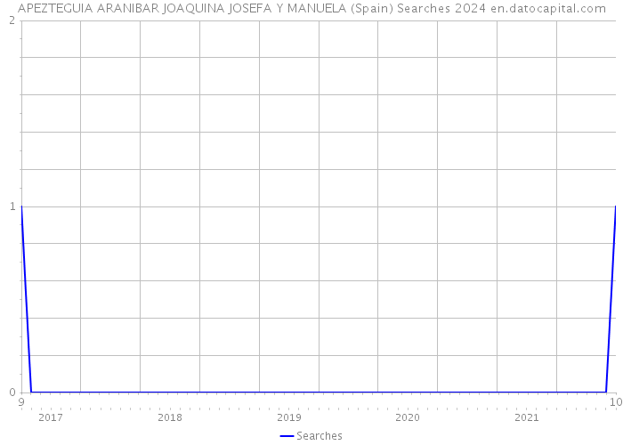 APEZTEGUIA ARANIBAR JOAQUINA JOSEFA Y MANUELA (Spain) Searches 2024 