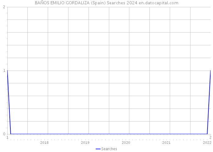 BAÑOS EMILIO GORDALIZA (Spain) Searches 2024 