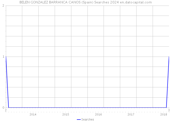 BELEN GONZALEZ BARRANCA CANOS (Spain) Searches 2024 