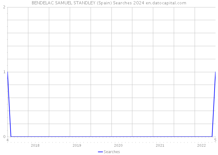 BENDELAC SAMUEL STANDLEY (Spain) Searches 2024 